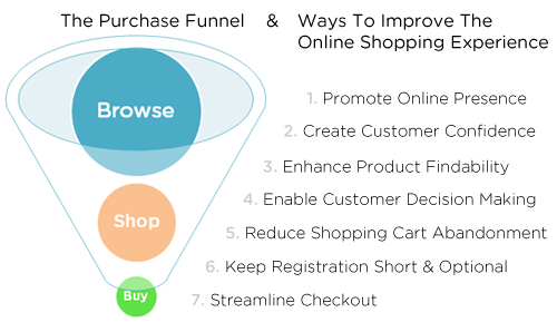 Important Factors To Consider When Purchasing An Ecommerce Website