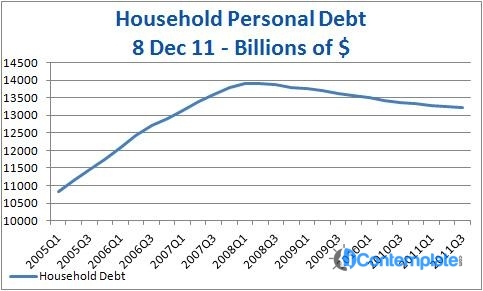 Economic Recovery Threatened By Increasing Household Debt