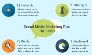 Insights On Crafting A Successful Social Media Marketing Plan