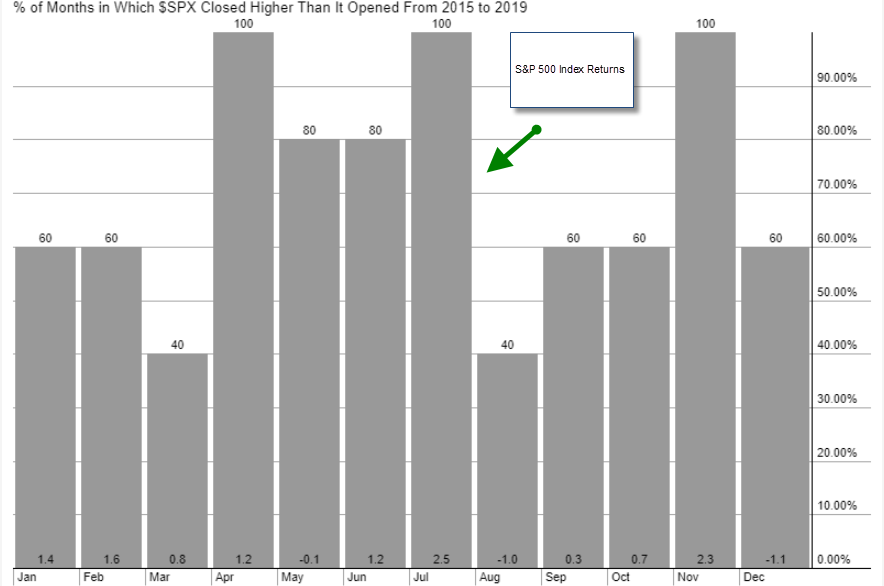 US Stock Indices Consolidate Recent Gains In Q2 Following Massive Selloff In Q1